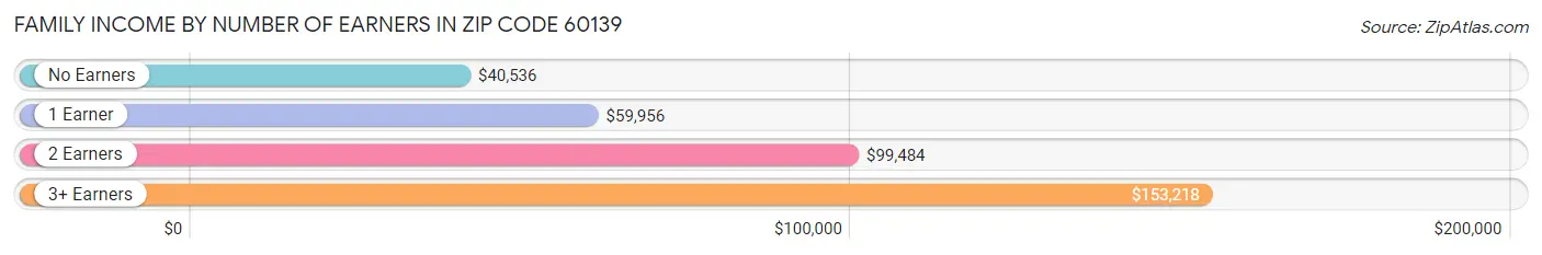 Family Income by Number of Earners in Zip Code 60139