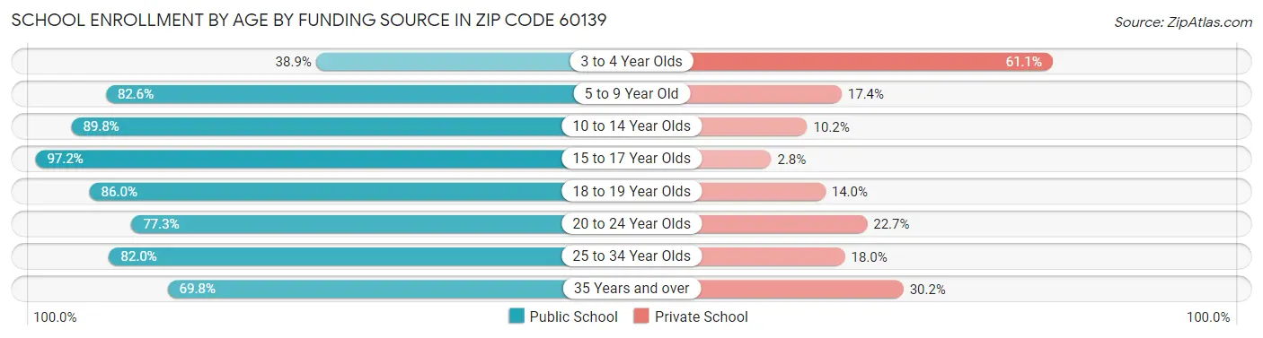 School Enrollment by Age by Funding Source in Zip Code 60139