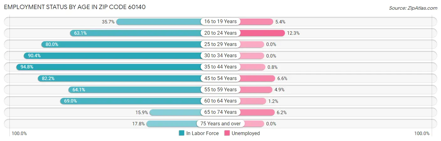 Employment Status by Age in Zip Code 60140