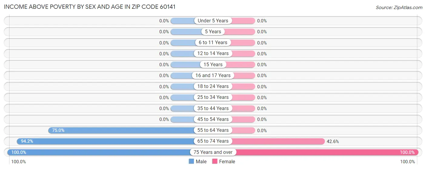 Income Above Poverty by Sex and Age in Zip Code 60141