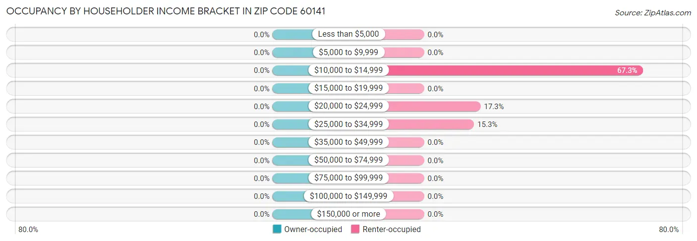 Occupancy by Householder Income Bracket in Zip Code 60141