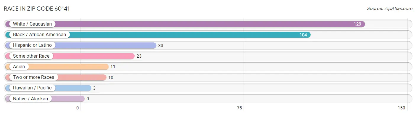 Race in Zip Code 60141