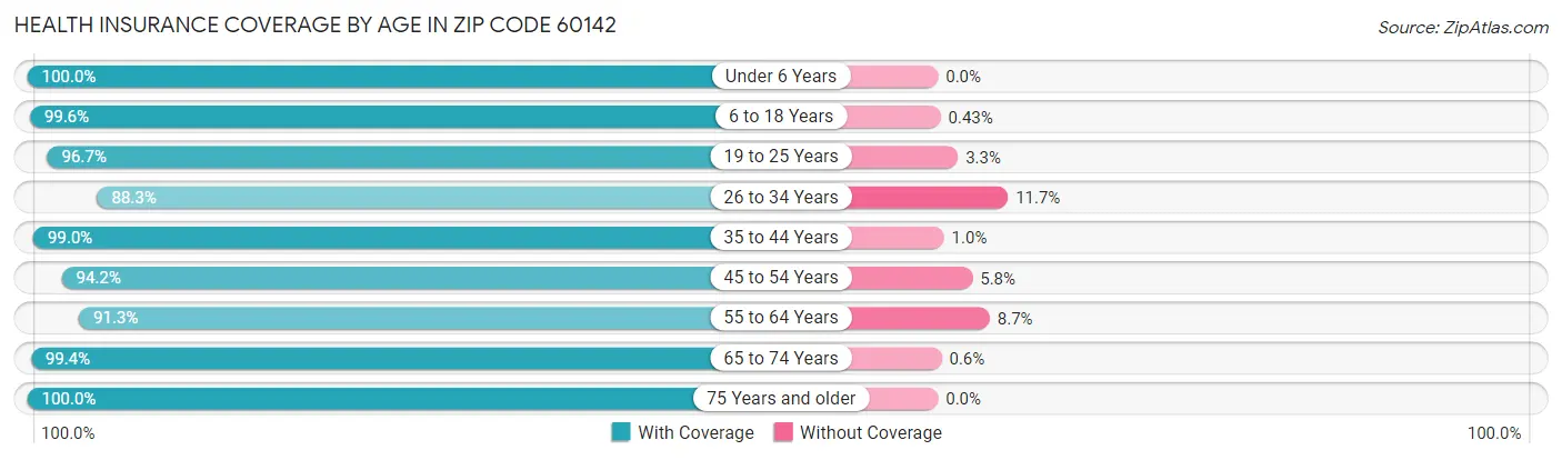 Health Insurance Coverage by Age in Zip Code 60142