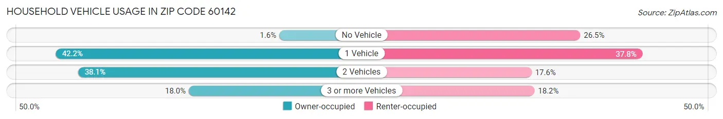 Household Vehicle Usage in Zip Code 60142