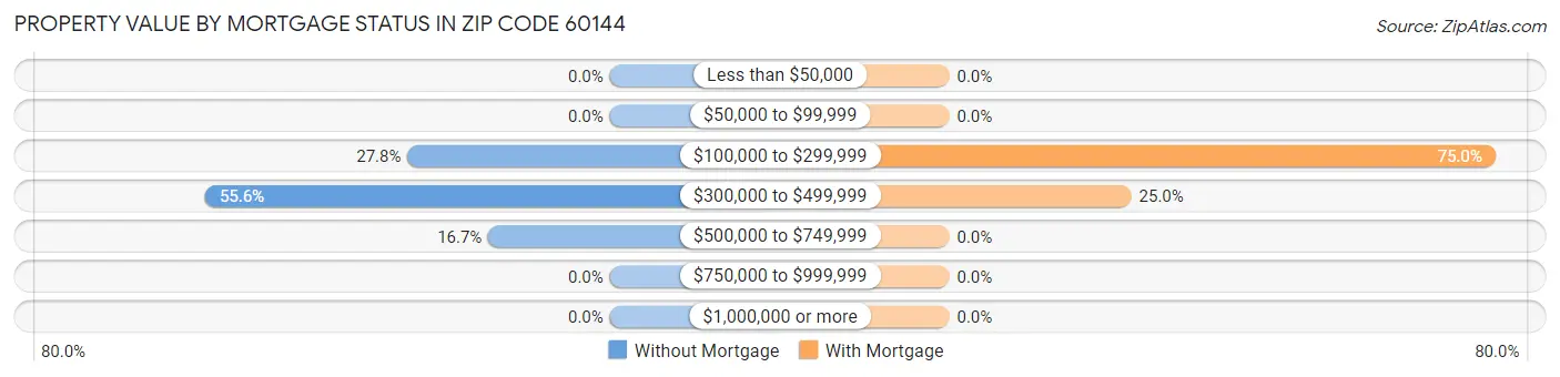Property Value by Mortgage Status in Zip Code 60144