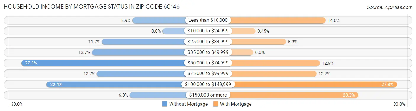 Household Income by Mortgage Status in Zip Code 60146