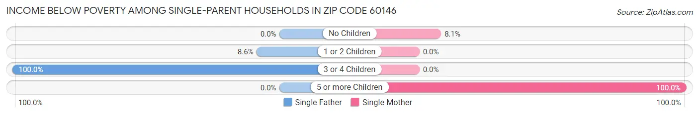 Income Below Poverty Among Single-Parent Households in Zip Code 60146