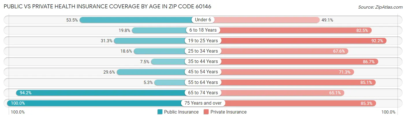 Public vs Private Health Insurance Coverage by Age in Zip Code 60146