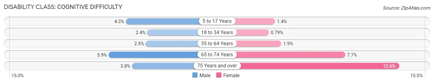 Disability in Zip Code 60148: <span>Cognitive Difficulty</span>