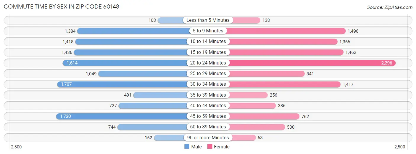 Commute Time by Sex in Zip Code 60148