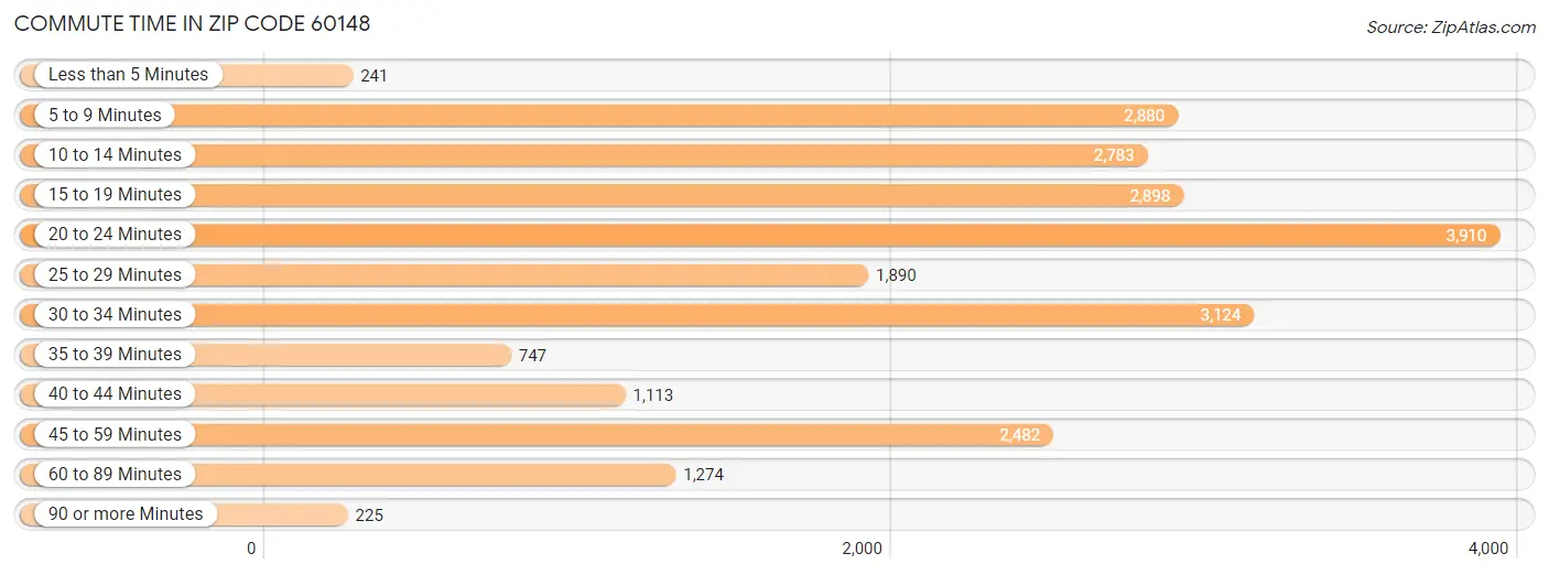 Commute Time in Zip Code 60148