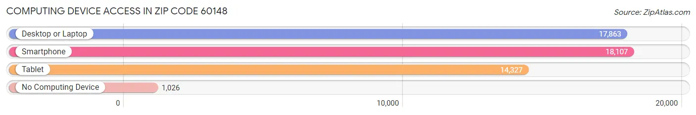 Computing Device Access in Zip Code 60148