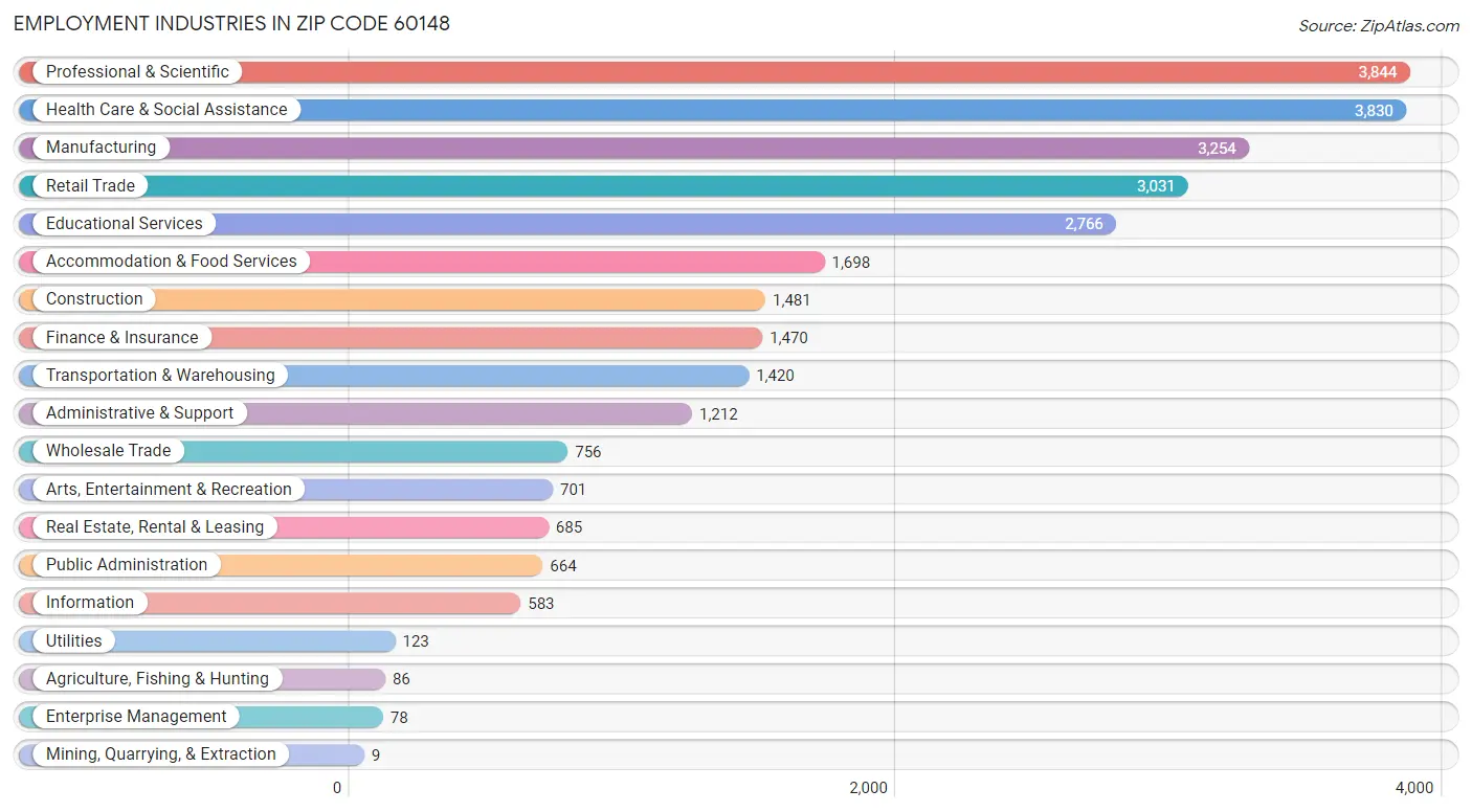 Employment Industries in Zip Code 60148