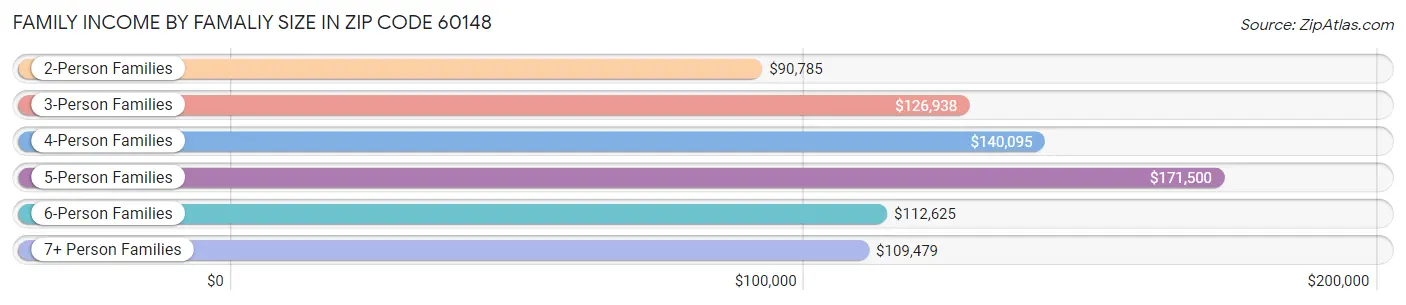 Family Income by Famaliy Size in Zip Code 60148