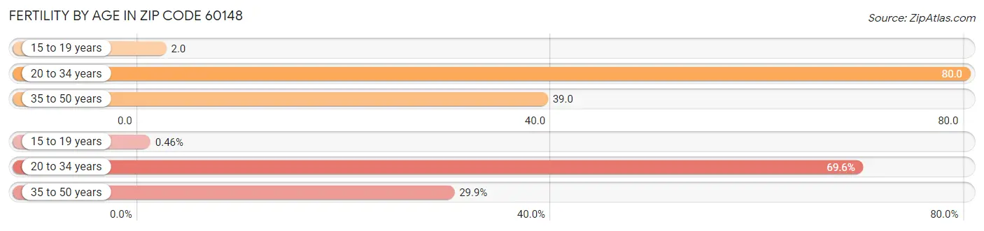 Female Fertility by Age in Zip Code 60148