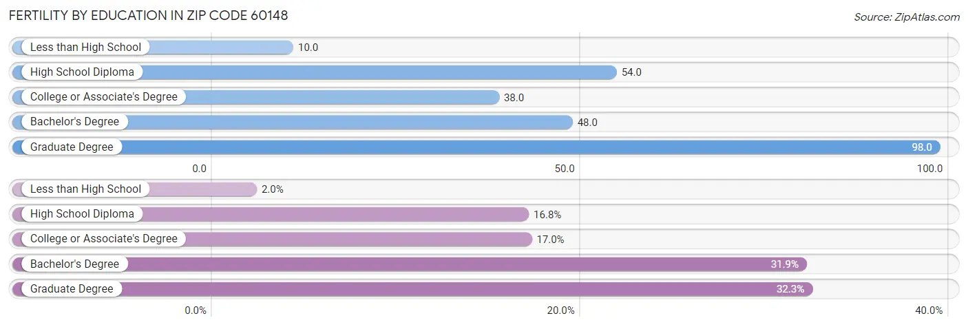 Female Fertility by Education Attainment in Zip Code 60148