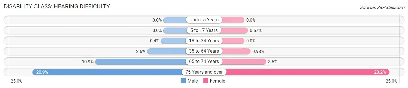 Disability in Zip Code 60148: <span>Hearing Difficulty</span>