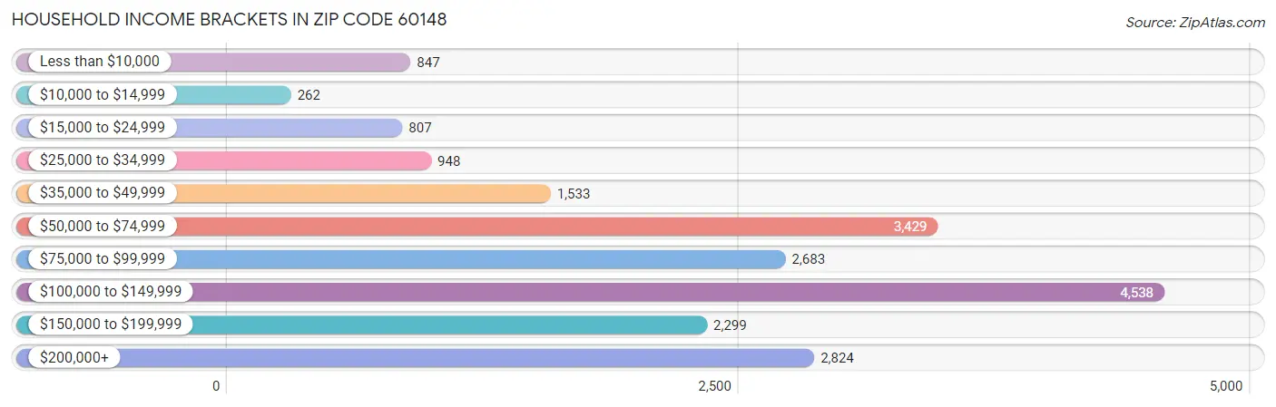 Household Income Brackets in Zip Code 60148