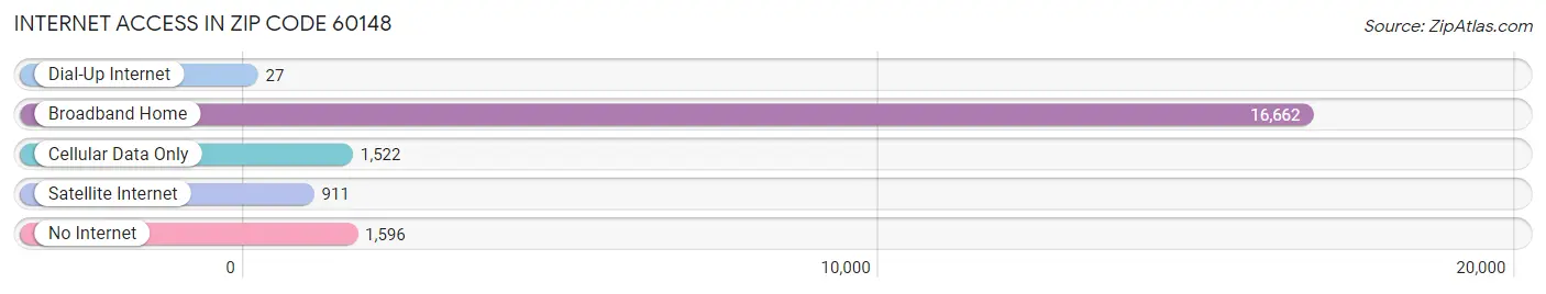 Internet Access in Zip Code 60148