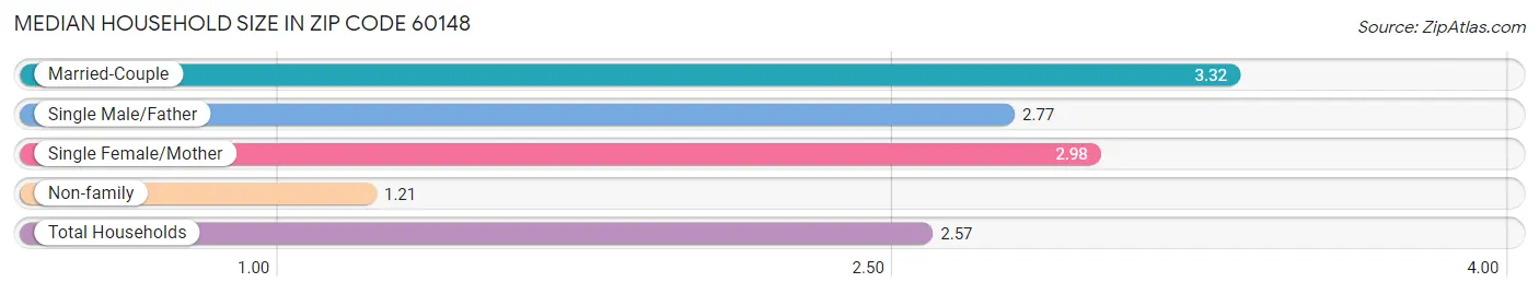 Median Household Size in Zip Code 60148