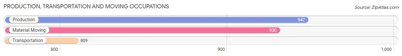 Production, Transportation and Moving Occupations in Zip Code 60148