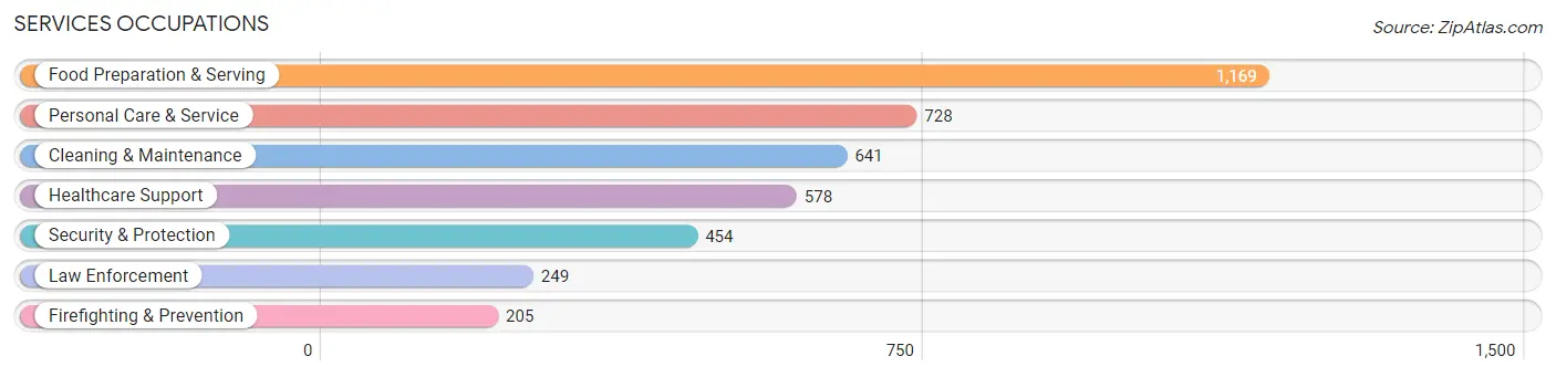 Services Occupations in Zip Code 60148