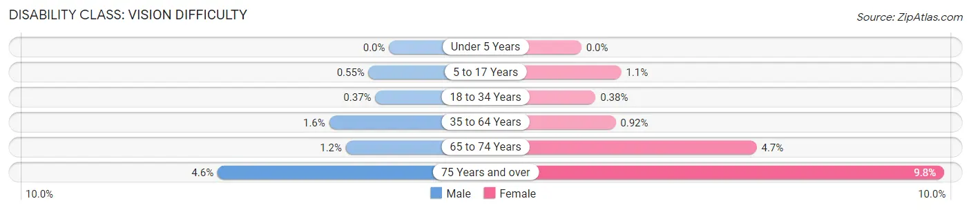 Disability in Zip Code 60148: <span>Vision Difficulty</span>