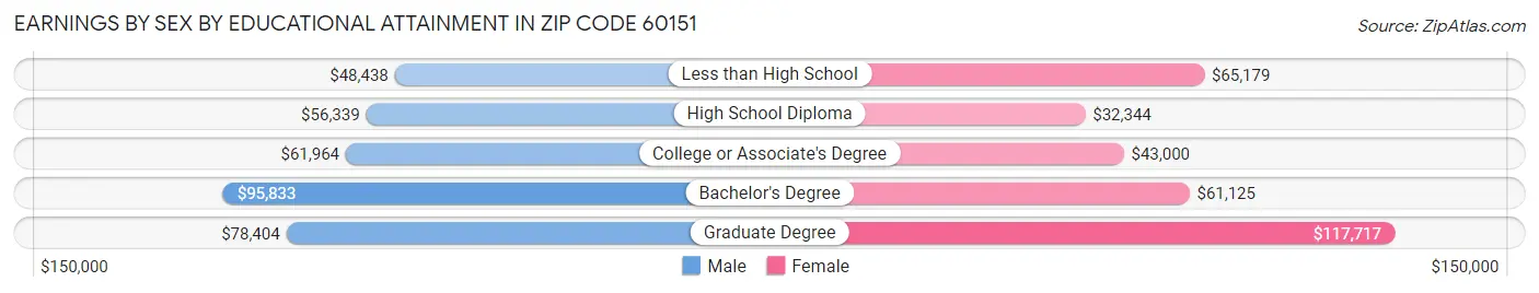 Earnings by Sex by Educational Attainment in Zip Code 60151