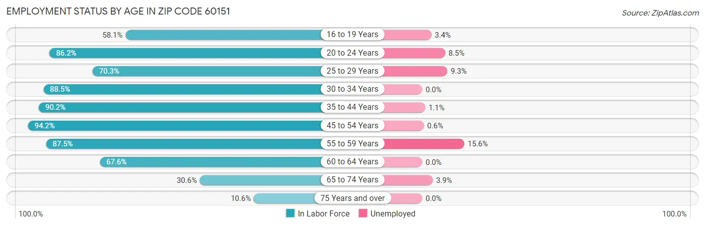 Employment Status by Age in Zip Code 60151