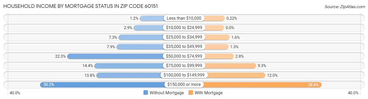 Household Income by Mortgage Status in Zip Code 60151