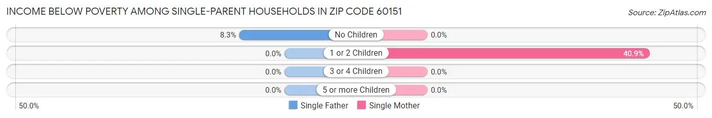 Income Below Poverty Among Single-Parent Households in Zip Code 60151