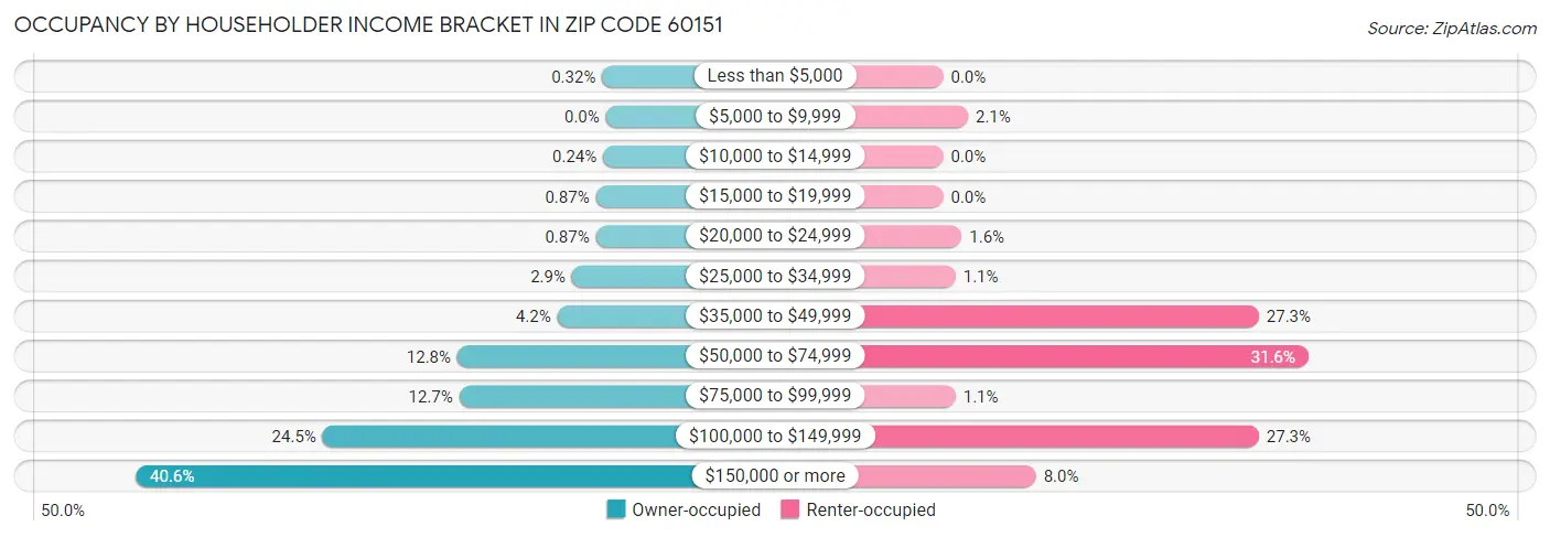 Occupancy by Householder Income Bracket in Zip Code 60151