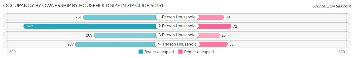 Occupancy by Ownership by Household Size in Zip Code 60151