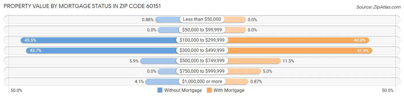 Property Value by Mortgage Status in Zip Code 60151