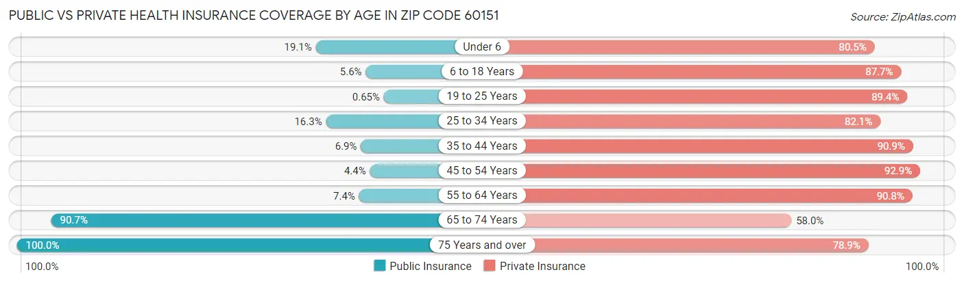 Public vs Private Health Insurance Coverage by Age in Zip Code 60151