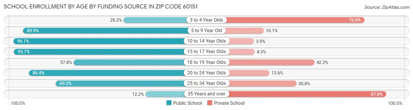 School Enrollment by Age by Funding Source in Zip Code 60151