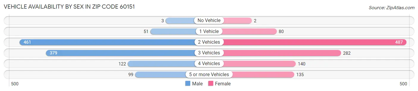 Vehicle Availability by Sex in Zip Code 60151