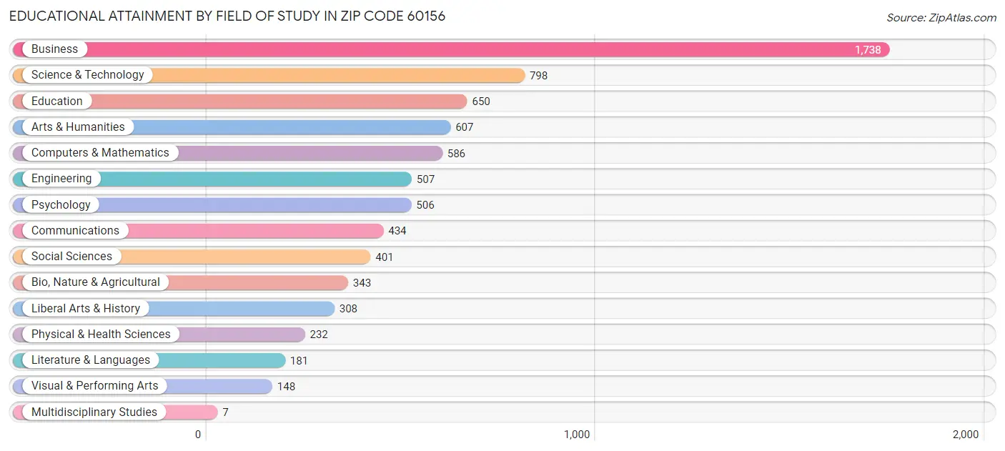 Educational Attainment by Field of Study in Zip Code 60156
