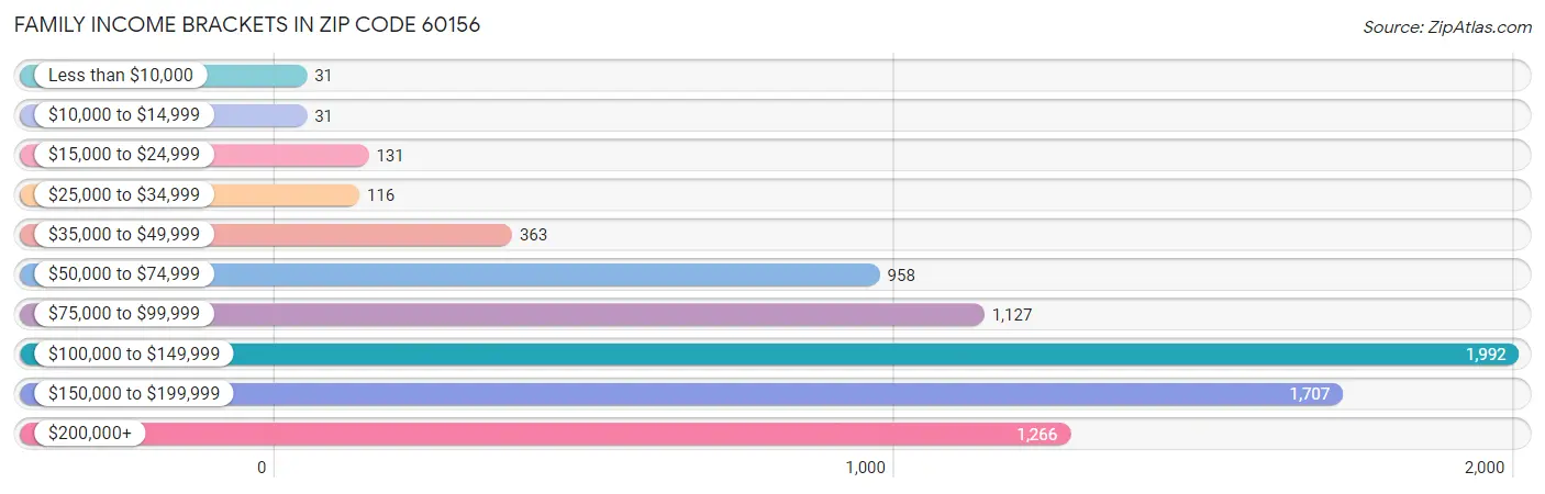 Family Income Brackets in Zip Code 60156