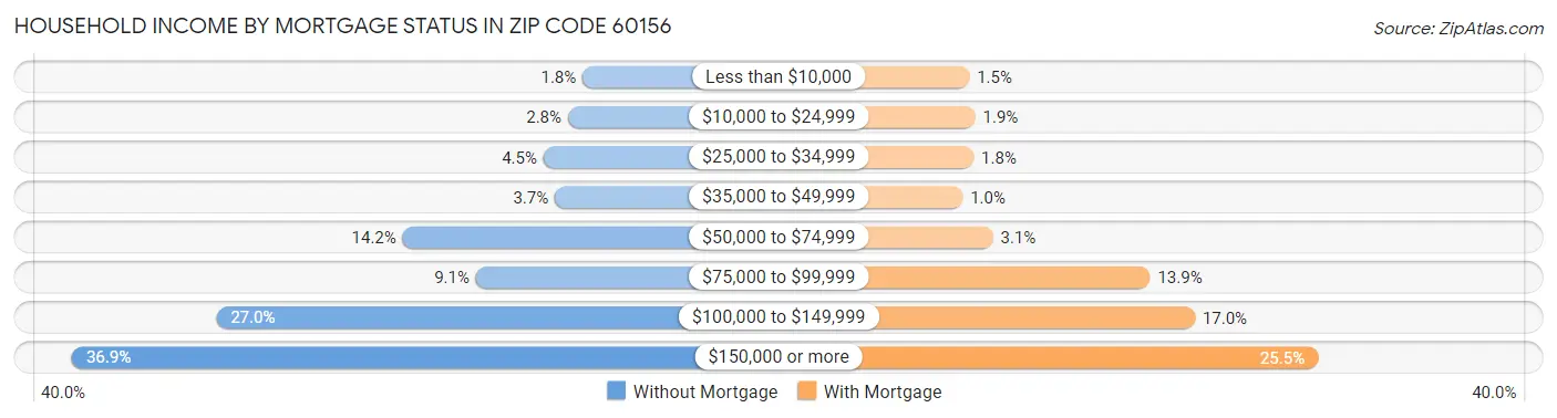 Household Income by Mortgage Status in Zip Code 60156