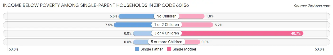 Income Below Poverty Among Single-Parent Households in Zip Code 60156