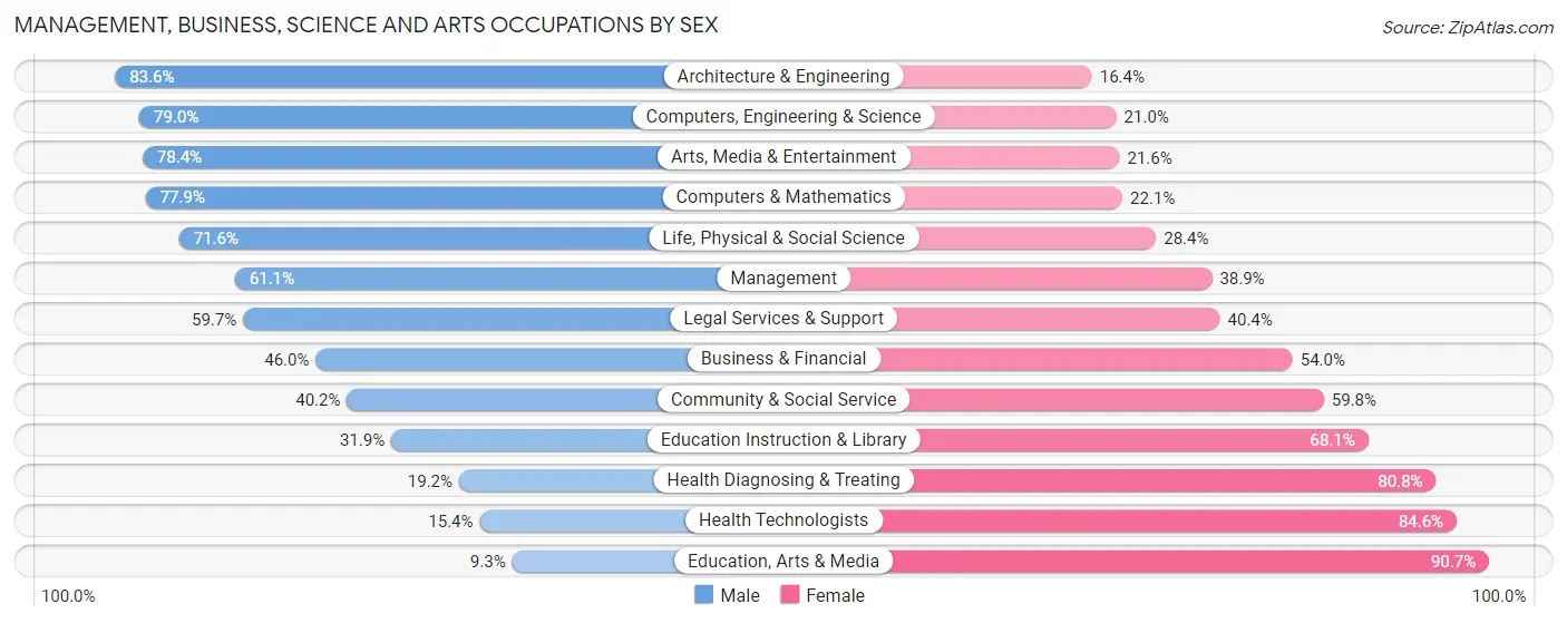 Management, Business, Science and Arts Occupations by Sex in Zip Code 60156