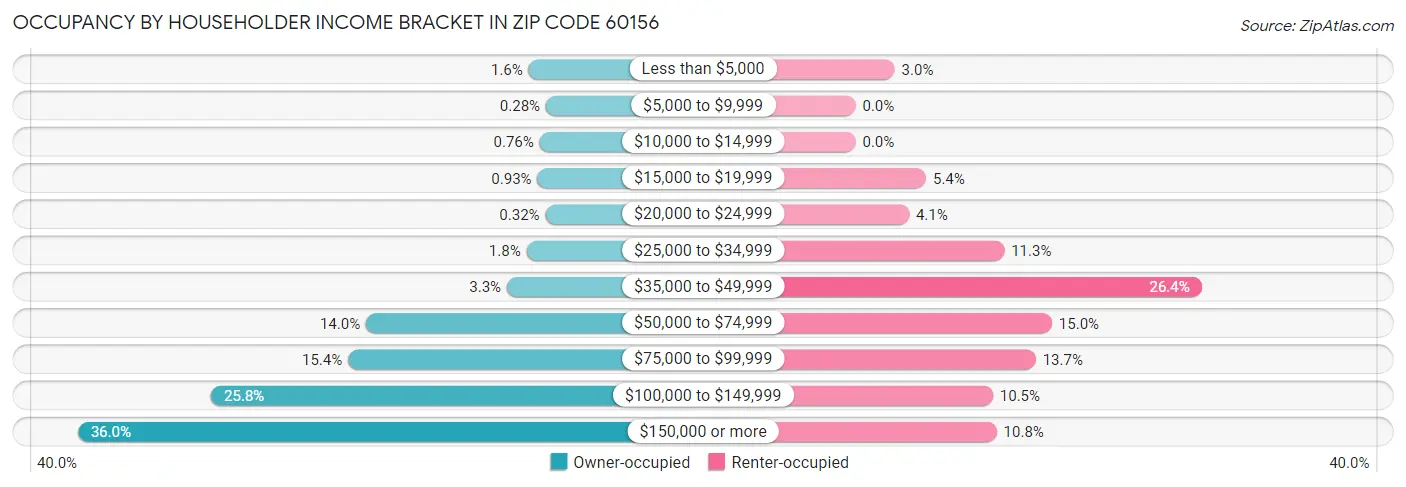 Occupancy by Householder Income Bracket in Zip Code 60156