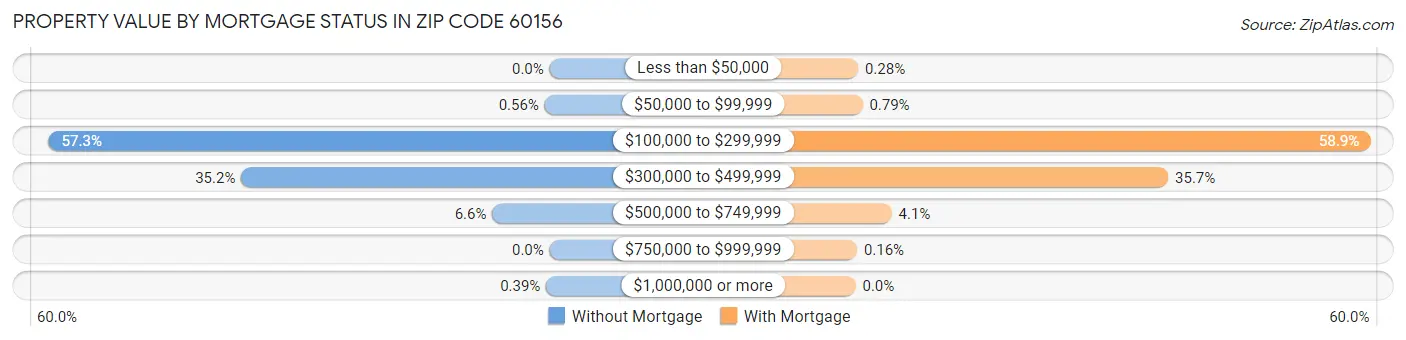 Property Value by Mortgage Status in Zip Code 60156