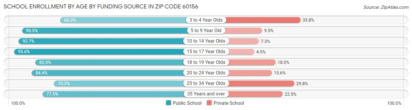 School Enrollment by Age by Funding Source in Zip Code 60156