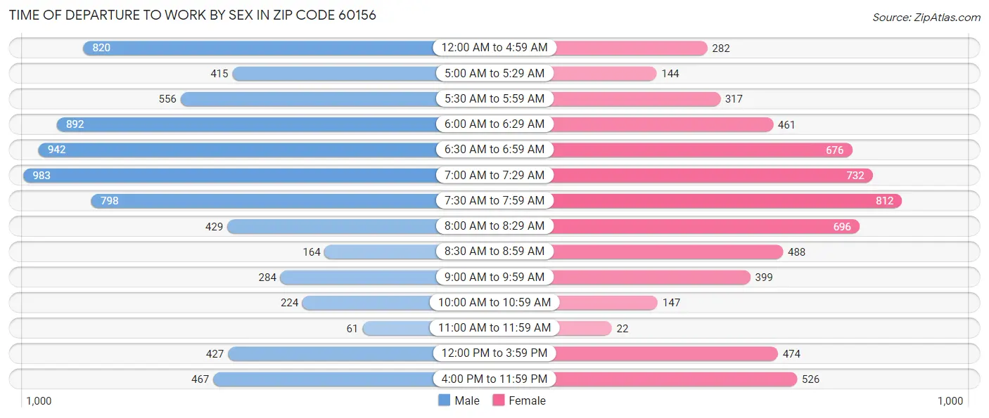 Time of Departure to Work by Sex in Zip Code 60156