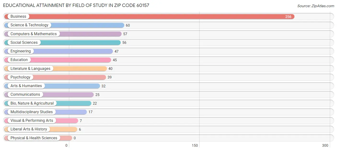 Educational Attainment by Field of Study in Zip Code 60157