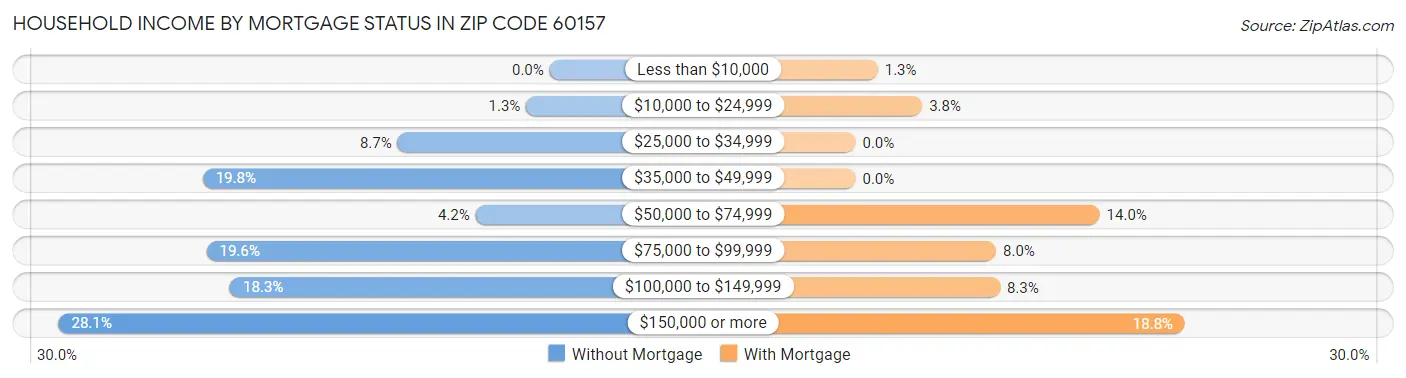 Household Income by Mortgage Status in Zip Code 60157