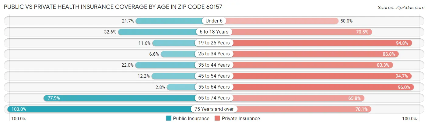Public vs Private Health Insurance Coverage by Age in Zip Code 60157