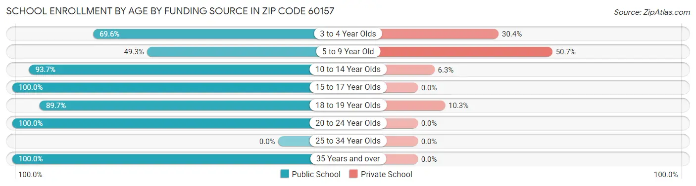 School Enrollment by Age by Funding Source in Zip Code 60157